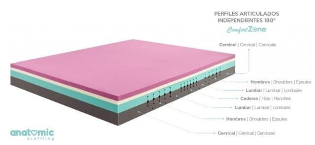 COLCHON ESSENZIA ONDULATTO NUCLEO PERFILADO ANATOMICAL TECNOLOGY CONFORT PLUS + - Imagen 4